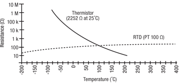 Resistance versus temperature for a typical thermistor and RTD Figure 5: Resistance versus temperature for a typical thermistor and RTD.